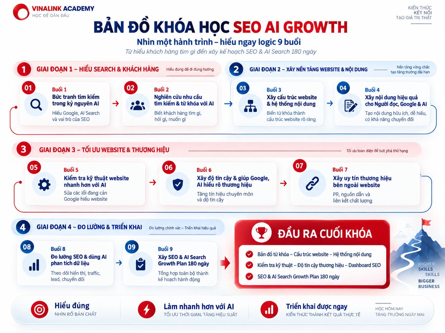 Nội dung khoá học SEO AI tại Vinalink Academy